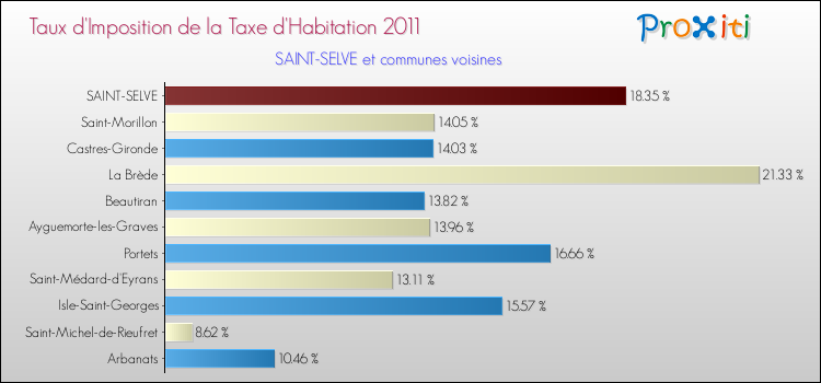 Taux d'imposition de la taxe d'habitation 2011 pour SAINT-SELVE et les communes proches Comparaison des taux d'imposition de la taxe d'habitation 2011 pour SAINT-SELVE et les communes voisines
