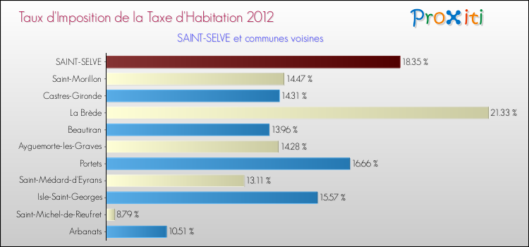 Taux d'imposition de la taxe d'habitation 2012 pour SAINT-SELVE et les communes proches Comparaison des taux d'imposition de la taxe d'habitation 2012 pour SAINT-SELVE et les communes voisines