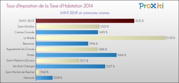 Taux d'imposition de la taxe d'habitation 2014 pour SAINT-SELVE et les communes proches Comparaison des taux d'imposition de la taxe d'habitation 2014 pour SAINT-SELVE et les communes voisines