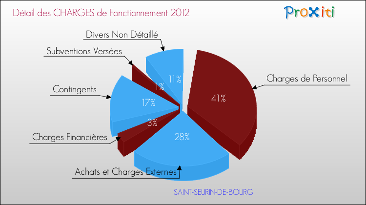 Décomposition des Charges de Fonctionnement 2012 de la commune de SAINT-SEURIN-DE-BOURG Charges de Fonctionnement 2012 pour la commune de SAINT-SEURIN-DE-BOURG