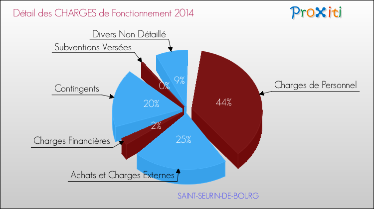 Décomposition des Charges de Fonctionnement 2014 de la commune de SAINT-SEURIN-DE-BOURG Charges de Fonctionnement 2014 pour la commune de SAINT-SEURIN-DE-BOURG
