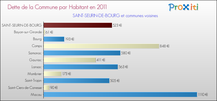 Dette par habitant de la commune en 2011 pour SAINT-SEURIN-DE-BOURG et les communes proches Comparaison de la dette par habitant de la commune en 2011 pour SAINT-SEURIN-DE-BOURG et les communes voisines