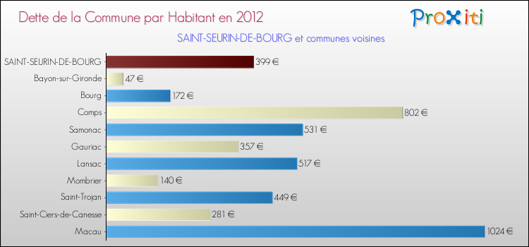 Dette par habitant de la commune en 2012 pour SAINT-SEURIN-DE-BOURG et les communes proches Comparaison de la dette par habitant de la commune en 2012 pour SAINT-SEURIN-DE-BOURG et les communes voisines