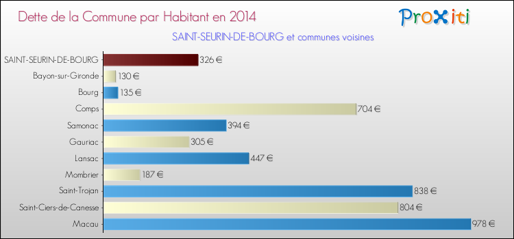 Dette par habitant de la commune en 2014 pour SAINT-SEURIN-DE-BOURG et les communes proches Comparaison de la dette par habitant de la commune en 2014 pour SAINT-SEURIN-DE-BOURG et les communes voisines