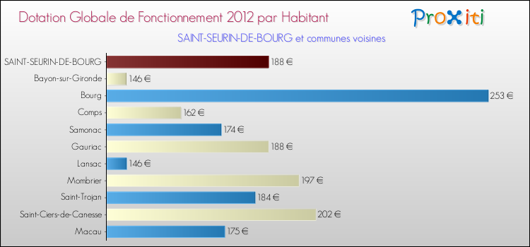 Montant des dotations globales de fonctionnement DGF par Habitant pour SAINT-SEURIN-DE-BOURG et les communes proches Comparaison des des dotations globales de fonctionnement DGF par habitant pour SAINT-SEURIN-DE-BOURG et les communes voisines