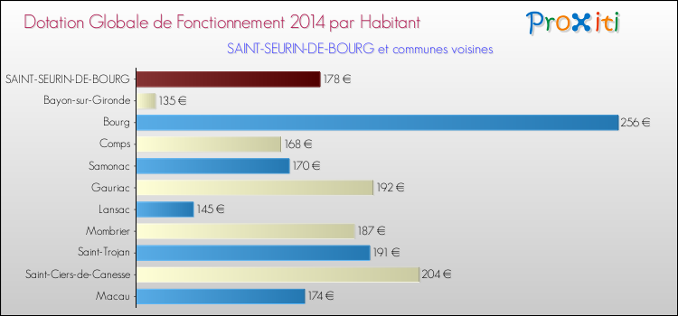 Montant des dotations globales de fonctionnement DGF par Habitant pour SAINT-SEURIN-DE-BOURG et les communes proches en 2014. Comparaison des des dotations globales de fonctionnement DGF par habitant pour SAINT-SEURIN-DE-BOURG et les communes voisines en 2014.