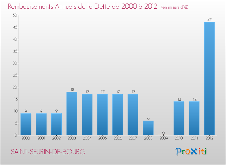 Evolution de l'annuité de la dette pour la commune de SAINT-SEURIN-DE-BOURG de 2000 à 2012 Annuités de la dette pour SAINT-SEURIN-DE-BOURG de 2000 à 2012