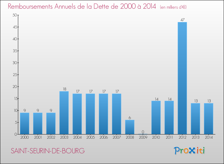 Evolution de l'annuité de la dette pour la commune de SAINT-SEURIN-DE-BOURG de 2000 à 2014 Annuités de la dette pour SAINT-SEURIN-DE-BOURG de 2000 à 2014