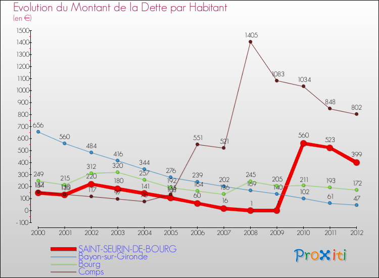 Evolution de la dette par habitant pour la commune de SAINT-SEURIN-DE-BOURG et les communes proches de 2000 à 2012 Comparaison de la dette par habitant pour SAINT-SEURIN-DE-BOURG et les communes voisines de 2000 à 2012