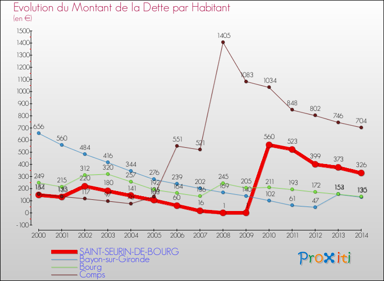 Evolution de la dette par habitant pour la commune de SAINT-SEURIN-DE-BOURG et les communes proches de 2000 à 2014 Comparaison de la dette par habitant pour SAINT-SEURIN-DE-BOURG et les communes voisines de 2000 à 2014