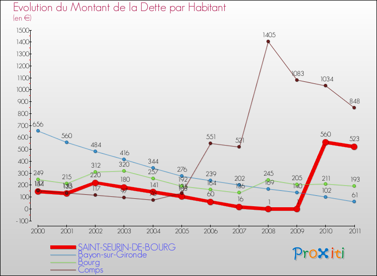 Evolution de la dette par habitant pour la commune de SAINT-SEURIN-DE-BOURG et les communes proches Comparaison de la dette par habitant pour SAINT-SEURIN-DE-BOURG et les communes voisines