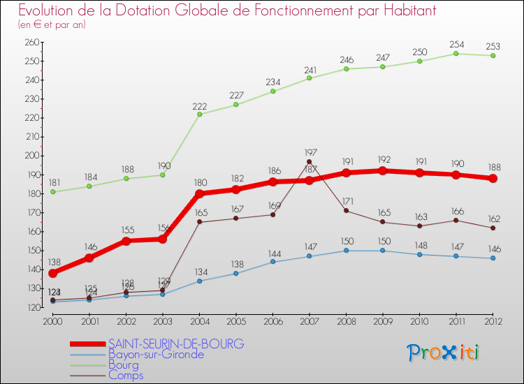 Evolution et montant de la dotation globale de fonctionnement par Habitant pour SAINT-SEURIN-DE-BOURG et les communes proches Comparaison des dotations globales de fonctionnement par habitant pour SAINT-SEURIN-DE-BOURG et les communes voisines