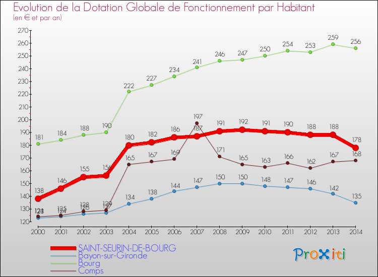 Evolution et montant de la dotation globale de fonctionnement par Habitant pour SAINT-SEURIN-DE-BOURG et les communes proches de 2000 à 2014. Comparaison des dotations globales de fonctionnement par habitant pour SAINT-SEURIN-DE-BOURG et les communes voisines de 2000 à 2014.