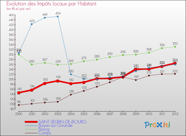 Evolution et montant des impôts locaux par Habitant pour SAINT-SEURIN-DE-BOURG et les communes proches Comparaison des impôts locaux par habitant pour SAINT-SEURIN-DE-BOURG et les communes voisines