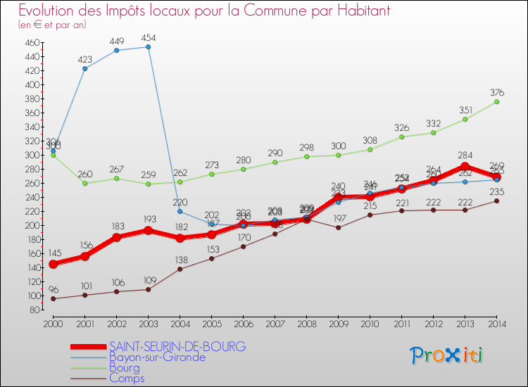 Evolution et montant des impôts locaux par Habitant pour SAINT-SEURIN-DE-BOURG et les communes proches de 2000 à 2014 Comparaison des impôts locaux par habitant pour SAINT-SEURIN-DE-BOURG et les communes voisines de 2000 à 2014