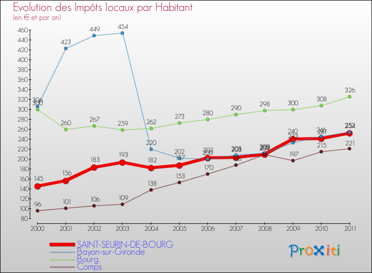 Evolution et montant des impôts locaux par Habitant pour SAINT-SEURIN-DE-BOURG et les communes proches Comparaison des impôts locaux par habitant pour SAINT-SEURIN-DE-BOURG et les communes voisines