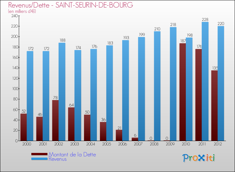 Evolution comparée de la dette et des revenus pour la commune de SAINT-SEURIN-DE-BOURG de 2000 à 2012 Comparaison de la dette et des revenus pour SAINT-SEURIN-DE-BOURG de 2000 à 2012