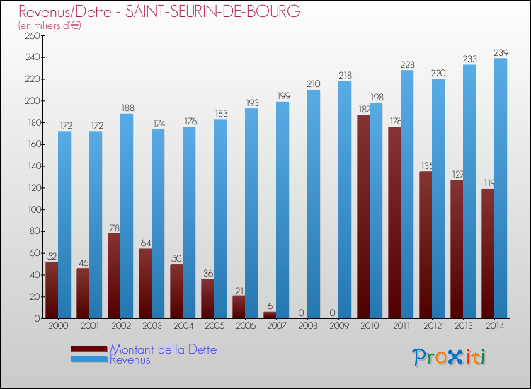 Evolution comparée de la dette et des revenus pour la commune de SAINT-SEURIN-DE-BOURG de 2000 à 2014 Comparaison de la dette et des revenus pour SAINT-SEURIN-DE-BOURG de 2000 à 2014