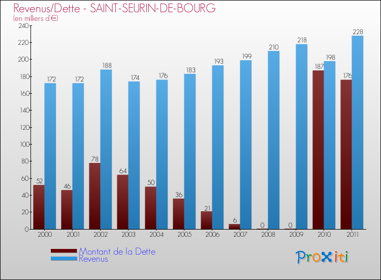 Evolution comparée de la dette et des revenus pour la commune de SAINT-SEURIN-DE-BOURG de 2000 à 2011 Comparaison de la dette et des revenus pour SAINT-SEURIN-DE-BOURG de 2000 à 2011