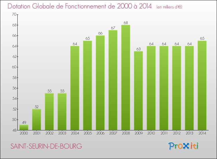 Evolution du montant de la Dotation Globale de Fonctionnement pour la commune de SAINT-SEURIN-DE-BOURG de 2000 à 2014 Evolution du montant de la Dotation Globale de Fonctionnement pour SAINT-SEURIN-DE-BOURG de 2000 à 2014