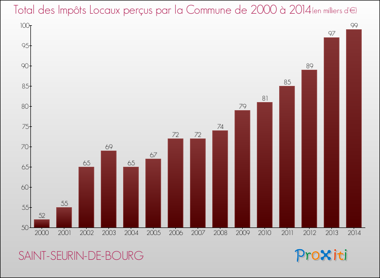 Evolution des Impôts Locaux pour la commune de SAINT-SEURIN-DE-BOURG de 2000 à 2014 Evolution des Impôts Locaux pour SAINT-SEURIN-DE-BOURG de 2000 à 2014