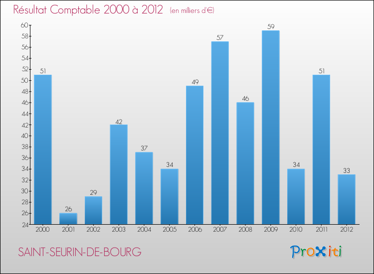 Evolution du résultat comptable pour la commune de SAINT-SEURIN-DE-BOURG de 2000 à 2012 Evolution du résultat comptable pour SAINT-SEURIN-DE-BOURG de 2000 à 2012
