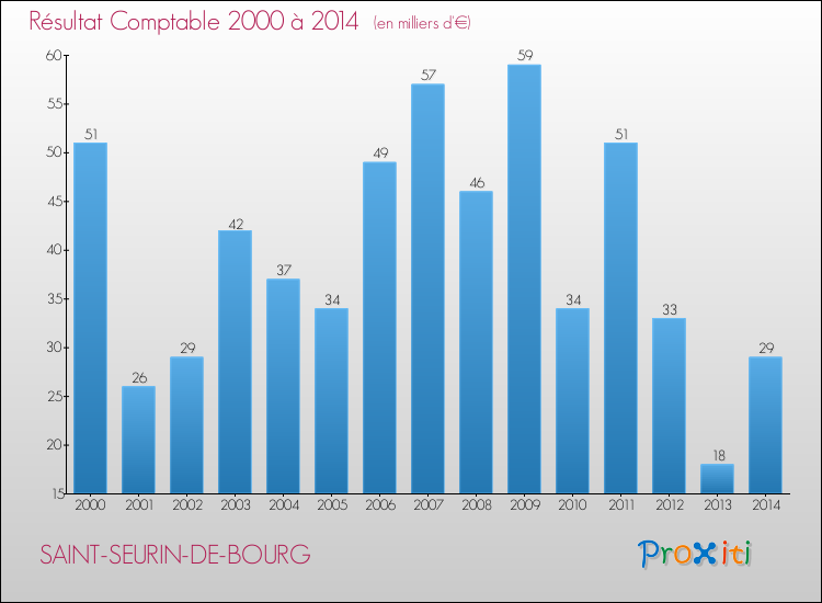 Evolution du résultat comptable pour la commune de SAINT-SEURIN-DE-BOURG de 2000 à 2014 Evolution du résultat comptable pour SAINT-SEURIN-DE-BOURG de 2000 à 2014