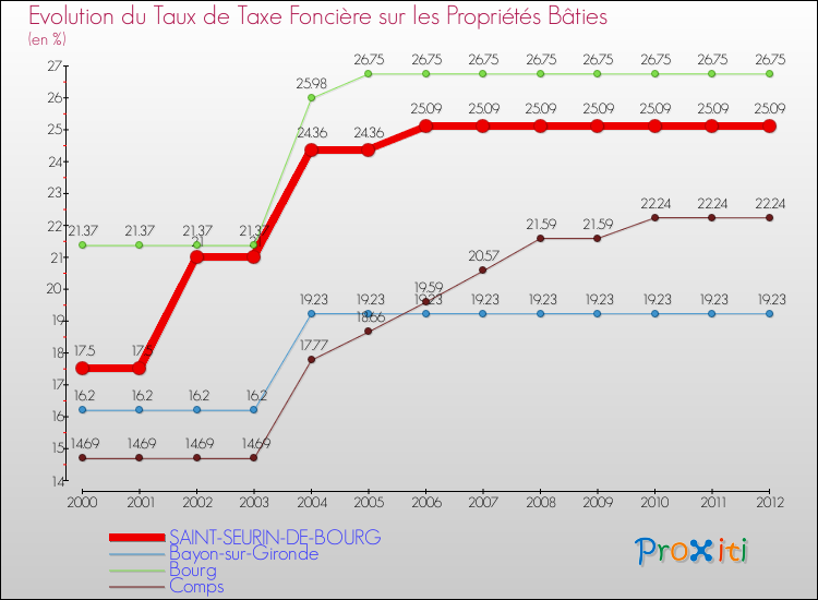 Evolution du taux de la taxe foncière sur le bati pour SAINT-SEURIN-DE-BOURG et les communes proches de 2000 à 2012 Comparaison des taux de taxe foncière sur le bati pour SAINT-SEURIN-DE-BOURG et les communes voisines de 2000 à 2012