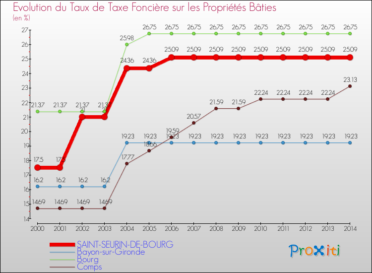 Evolution du taux de la taxe foncière sur le bati pour SAINT-SEURIN-DE-BOURG et les communes proches de 2000 à 2014 Comparaison des taux de taxe foncière sur le bati pour SAINT-SEURIN-DE-BOURG et les communes voisines de 2000 à 2014