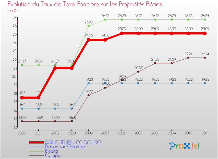 Evolution du taux de la taxe foncière sur le bati pour SAINT-SEURIN-DE-BOURG et les communes proches Comparaison des taux de taxe foncière sur le bati pour SAINT-SEURIN-DE-BOURG et les communes voisines