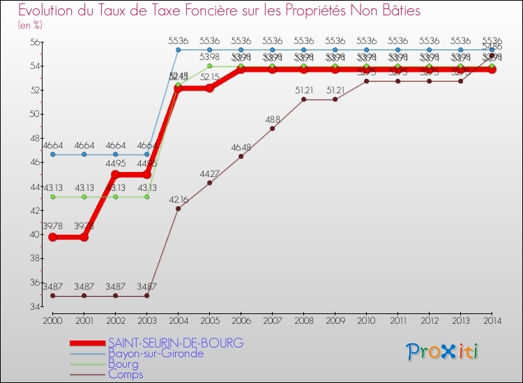 Evolution du taux de la taxe foncière sur les immeubles et terrains non batis pour SAINT-SEURIN-DE-BOURG et les communes proches de 2000 à 2014 Comparaison des taux de la taxe foncière sur les immeubles et terrains non batis pour SAINT-SEURIN-DE-BOURG et les communes voisines de 2000 à 2014