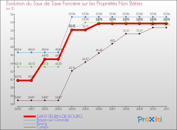 Evolution du taux de la taxe foncière sur les immeubles et terrains non batis pour SAINT-SEURIN-DE-BOURG et les communes proches Comparaison des taux de la taxe foncière sur les immeubles et terrains non batis pour SAINT-SEURIN-DE-BOURG et les communes voisines