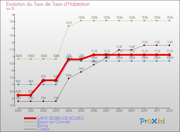 Evolution du taux de la taxe d'habitation pour SAINT-SEURIN-DE-BOURG et les communes proches Comparaison des taux de la taxe d'habitation pour SAINT-SEURIN-DE-BOURG et les communes voisines