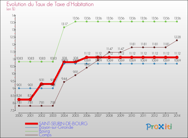 Evolution du taux de la taxe d'habitation pour SAINT-SEURIN-DE-BOURG et les communes proches de 2000 à 2014 Comparaison des taux de la taxe d'habitation pour SAINT-SEURIN-DE-BOURG et les communes voisines de 2000 à 2014