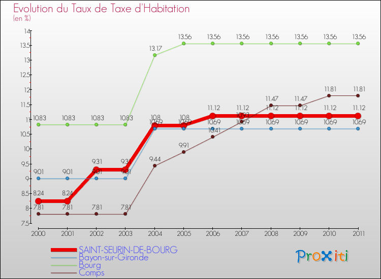 Evolution du taux de la taxe d'habitation pour SAINT-SEURIN-DE-BOURG et les communes proches Comparaison des taux de la taxe d'habitation pour SAINT-SEURIN-DE-BOURG et les communes voisines
