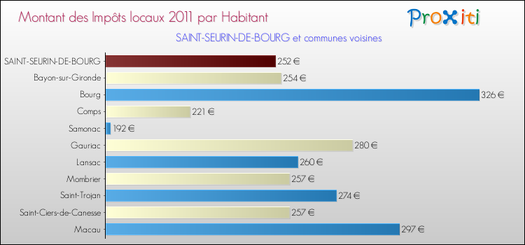 Montant des impôts locaux par Habitant pour SAINT-SEURIN-DE-BOURG et les communes proches Comparaison des impôts locaux par habitant pour SAINT-SEURIN-DE-BOURG et les communes voisines