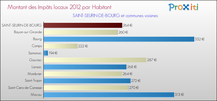 Montant des impôts locaux par Habitant pour SAINT-SEURIN-DE-BOURG et les communes proches Comparaison des impôts locaux par habitant pour SAINT-SEURIN-DE-BOURG et les communes voisines