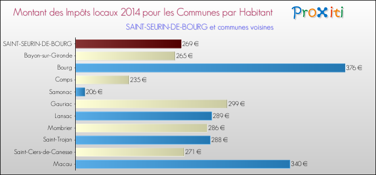 Montant des impôts locaux par Habitant pour SAINT-SEURIN-DE-BOURG et les communes proches en 2014 Comparaison des impôts locaux par habitant pour SAINT-SEURIN-DE-BOURG et les communes voisines en 2014