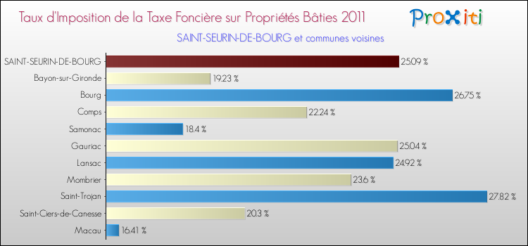Taux d'imposition de la taxe foncière sur le bati 2011 pour SAINT-SEURIN-DE-BOURG et les communes proches Comparaison des taux d'imposition de la taxe foncière sur le bati 2011 pour SAINT-SEURIN-DE-BOURG et les communes voisines