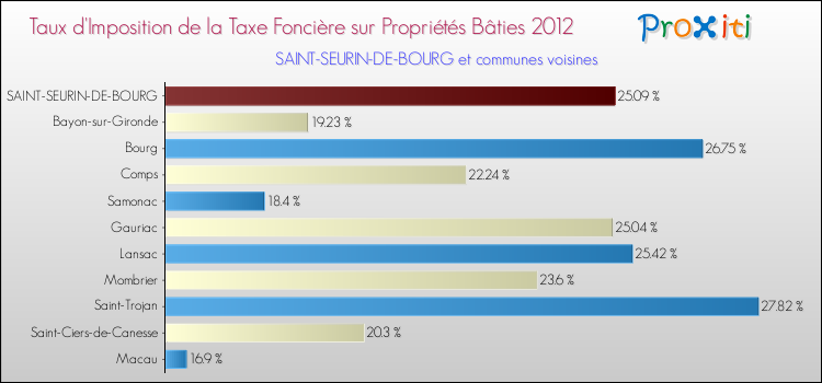 Taux d'imposition de la taxe foncière sur le bati 2012 pour SAINT-SEURIN-DE-BOURG et les communes proches Comparaison des taux d'imposition de la taxe foncière sur le bati 2012 pour SAINT-SEURIN-DE-BOURG et les communes voisines