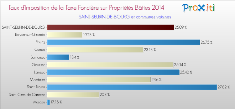 Taux d'imposition de la taxe foncière sur le bati 2014 pour SAINT-SEURIN-DE-BOURG et les communes proches Comparaison des taux d'imposition de la taxe foncière sur le bati 2014 pour SAINT-SEURIN-DE-BOURG et les communes voisines