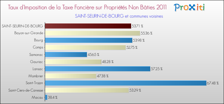 Taux d'imposition de la taxe foncière sur les immeubles et terrains non batis 2011 pour SAINT-SEURIN-DE-BOURG et les communes proches Comparaison des taux d'imposition de la taxe foncière sur les immeubles et terrains non batis 2011 pour SAINT-SEURIN-DE-BOURG et les communes voisines
