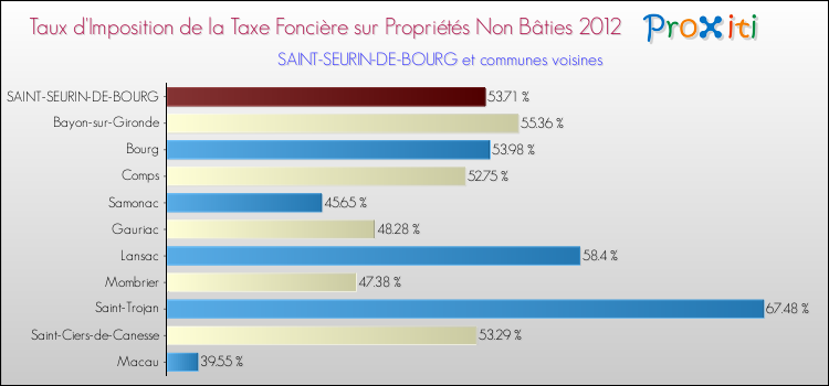 Taux d'imposition de la taxe foncière sur les immeubles et terrains non batis 2012 pour SAINT-SEURIN-DE-BOURG et les communes proches Comparaison des taux d'imposition de la taxe foncière sur les immeubles et terrains non batis 2012 pour SAINT-SEURIN-DE-BOURG et les communes voisines