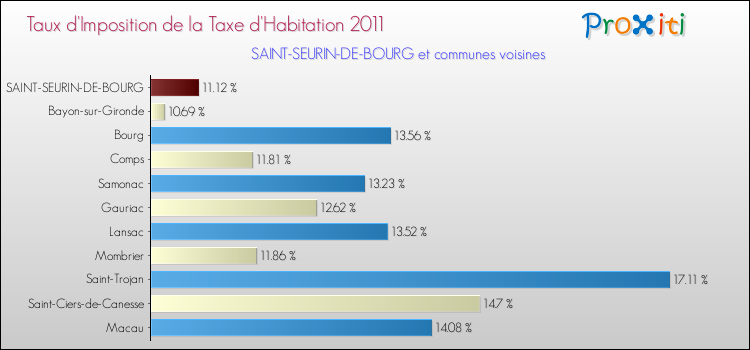 Taux d'imposition de la taxe d'habitation 2011 pour SAINT-SEURIN-DE-BOURG et les communes proches Comparaison des taux d'imposition de la taxe d'habitation 2011 pour SAINT-SEURIN-DE-BOURG et les communes voisines
