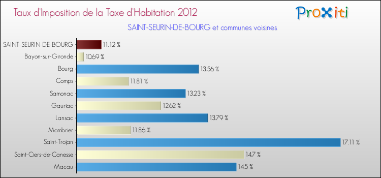 Taux d'imposition de la taxe d'habitation 2012 pour SAINT-SEURIN-DE-BOURG et les communes proches Comparaison des taux d'imposition de la taxe d'habitation 2012 pour SAINT-SEURIN-DE-BOURG et les communes voisines