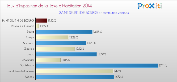 Taux d'imposition de la taxe d'habitation 2014 pour SAINT-SEURIN-DE-BOURG et les communes proches Comparaison des taux d'imposition de la taxe d'habitation 2014 pour SAINT-SEURIN-DE-BOURG et les communes voisines