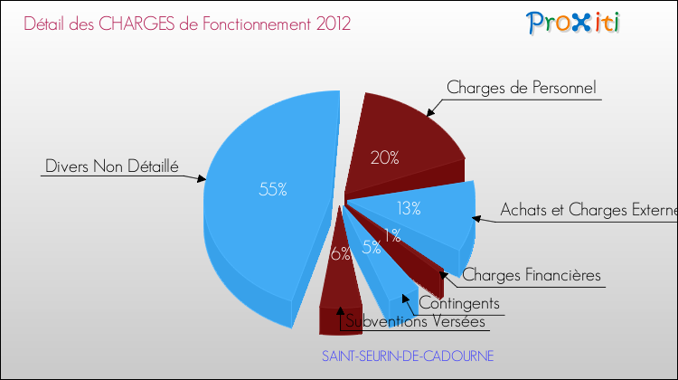 Décomposition des Charges de Fonctionnement 2012 de la commune de SAINT-SEURIN-DE-CADOURNE Charges de Fonctionnement 2012 pour la commune de SAINT-SEURIN-DE-CADOURNE