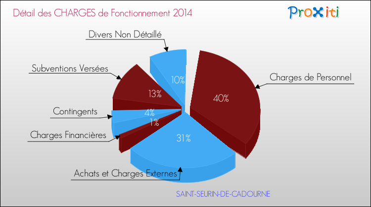 Décomposition des Charges de Fonctionnement 2014 de la commune de SAINT-SEURIN-DE-CADOURNE Charges de Fonctionnement 2014 pour la commune de SAINT-SEURIN-DE-CADOURNE