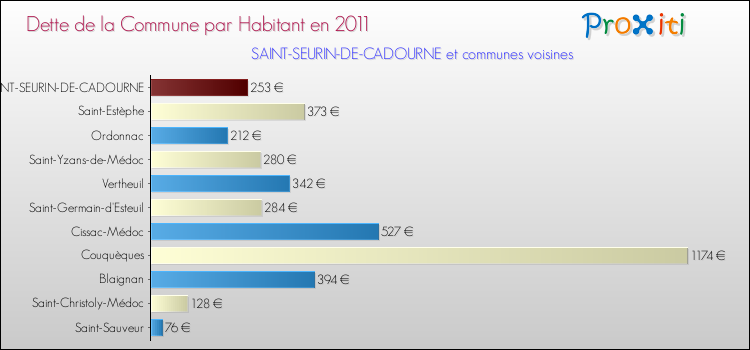 Dette par habitant de la commune en 2011 pour SAINT-SEURIN-DE-CADOURNE et les communes proches Comparaison de la dette par habitant de la commune en 2011 pour SAINT-SEURIN-DE-CADOURNE et les communes voisines
