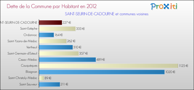 Dette par habitant de la commune en 2012 pour SAINT-SEURIN-DE-CADOURNE et les communes proches Comparaison de la dette par habitant de la commune en 2012 pour SAINT-SEURIN-DE-CADOURNE et les communes voisines